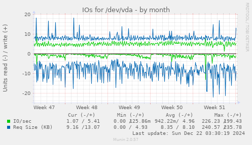 IOs for /dev/vda