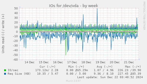 IOs for /dev/vda