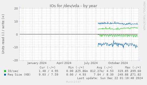 IOs for /dev/vda