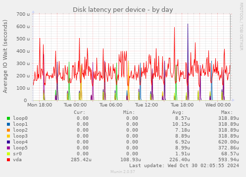 Disk latency per device