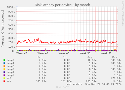 Disk latency per device