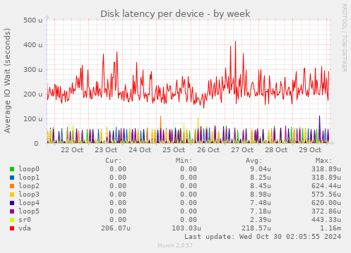 Disk latency per device