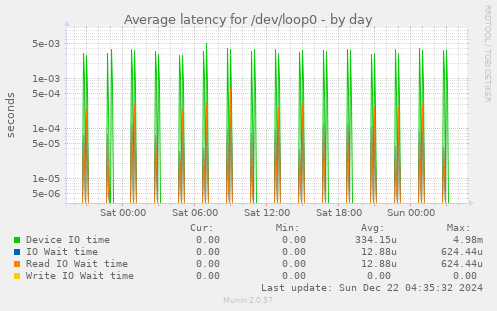 Average latency for /dev/loop0