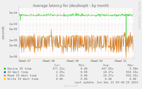 Average latency for /dev/loop0