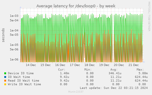 Average latency for /dev/loop0