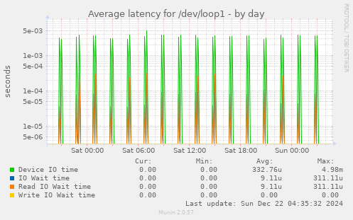 Average latency for /dev/loop1