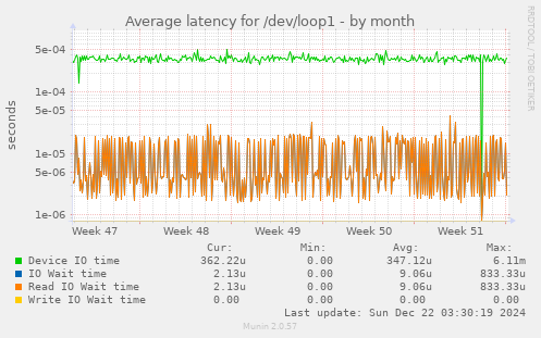 Average latency for /dev/loop1