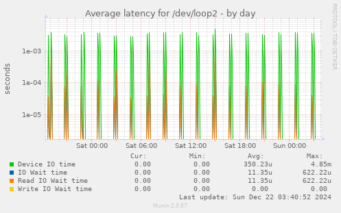 Average latency for /dev/loop2