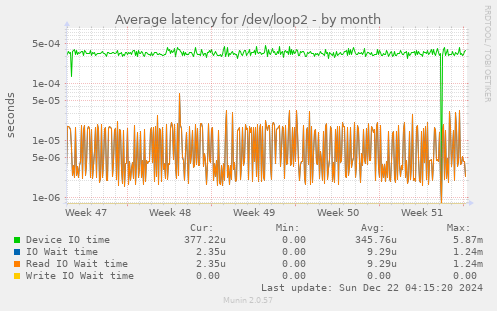 Average latency for /dev/loop2