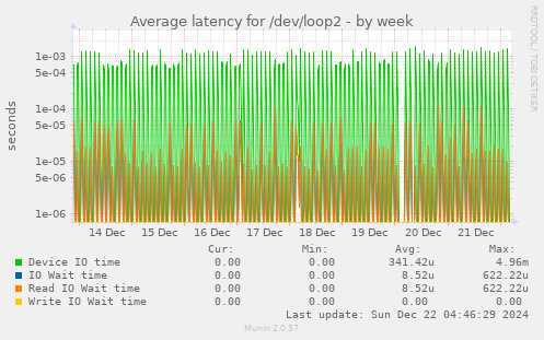 Average latency for /dev/loop2