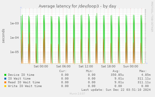 Average latency for /dev/loop3