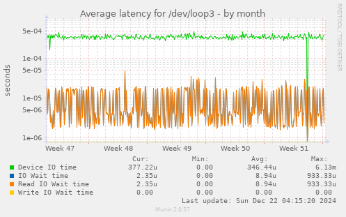 Average latency for /dev/loop3