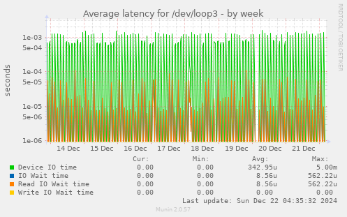 Average latency for /dev/loop3