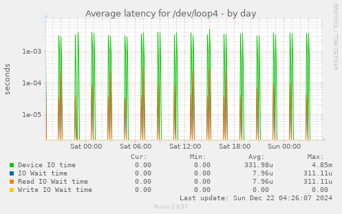 Average latency for /dev/loop4