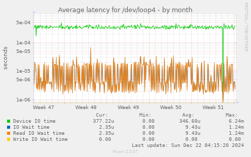 Average latency for /dev/loop4