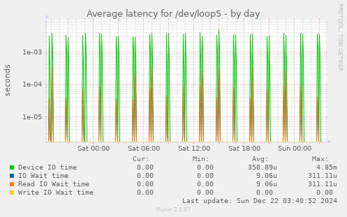 Average latency for /dev/loop5