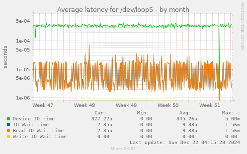 Average latency for /dev/loop5