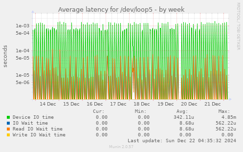 Average latency for /dev/loop5