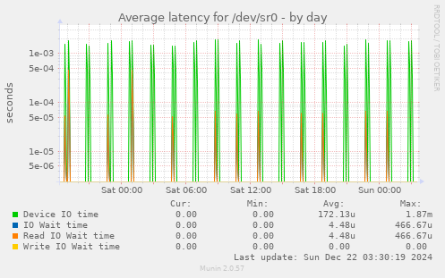 Average latency for /dev/sr0