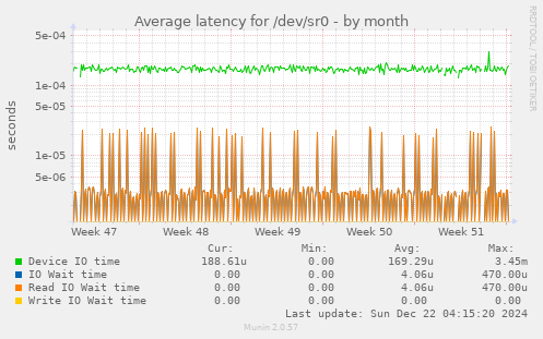 Average latency for /dev/sr0