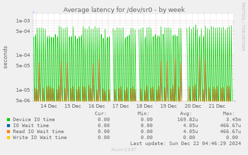 Average latency for /dev/sr0