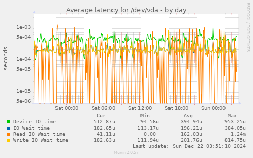 Average latency for /dev/vda