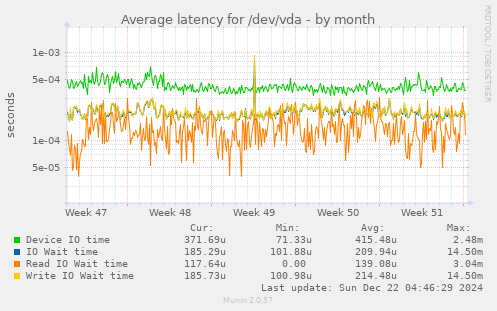 Average latency for /dev/vda