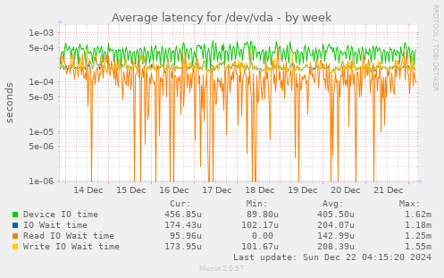 Average latency for /dev/vda