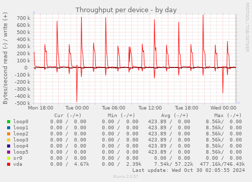 Throughput per device