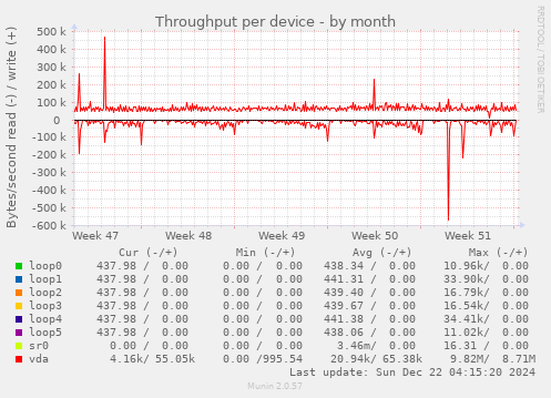 Throughput per device