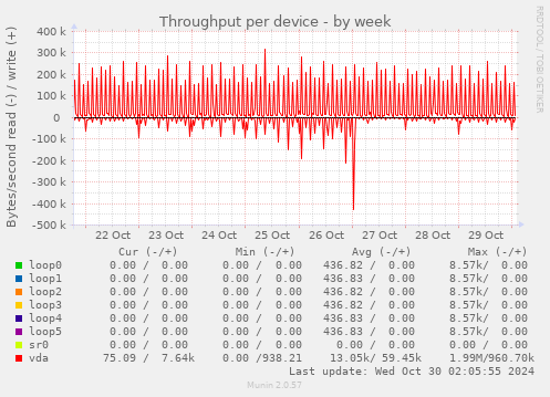 Throughput per device