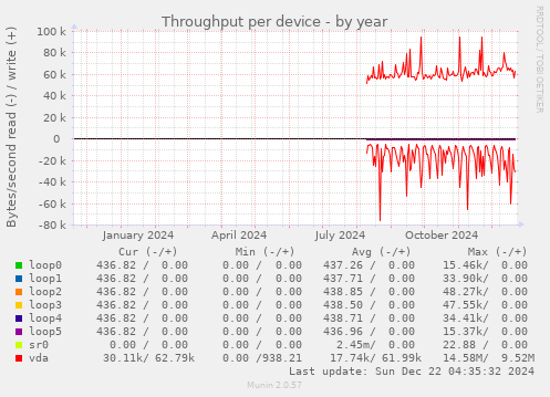 Throughput per device