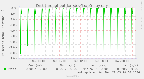 Disk throughput for /dev/loop0