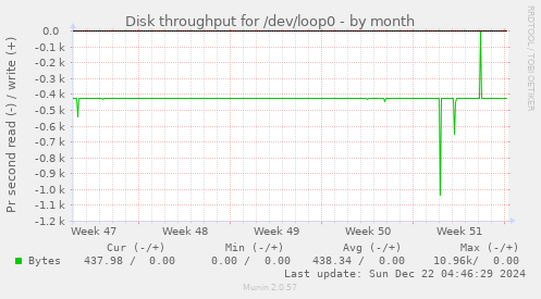 Disk throughput for /dev/loop0