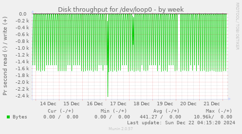 Disk throughput for /dev/loop0