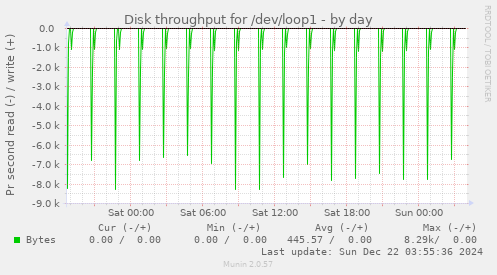 Disk throughput for /dev/loop1