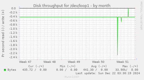 Disk throughput for /dev/loop1