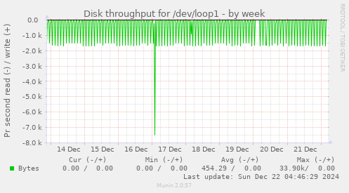 Disk throughput for /dev/loop1