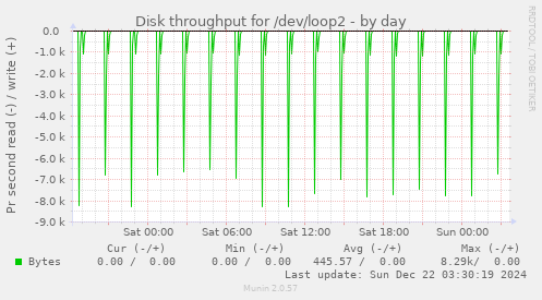 Disk throughput for /dev/loop2