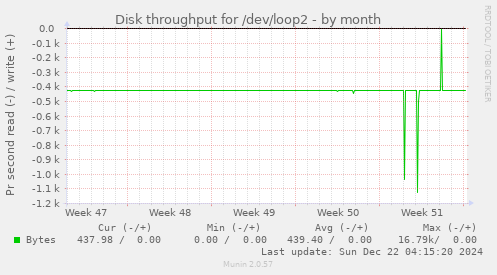 Disk throughput for /dev/loop2