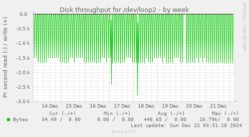 Disk throughput for /dev/loop2