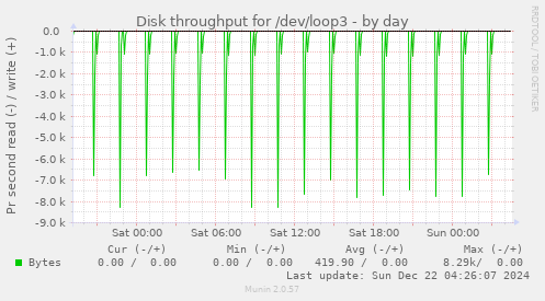 Disk throughput for /dev/loop3