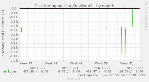 Disk throughput for /dev/loop3