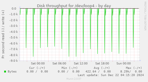 Disk throughput for /dev/loop4