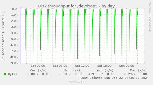 Disk throughput for /dev/loop5