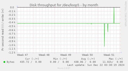 Disk throughput for /dev/loop5