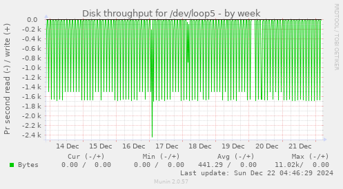 Disk throughput for /dev/loop5