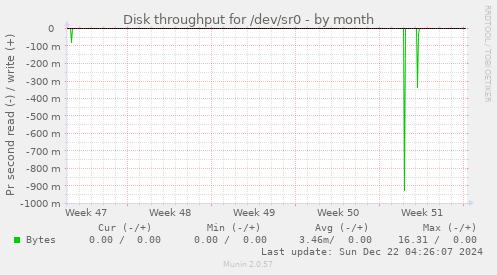 Disk throughput for /dev/sr0