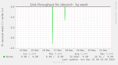 Disk throughput for /dev/sr0