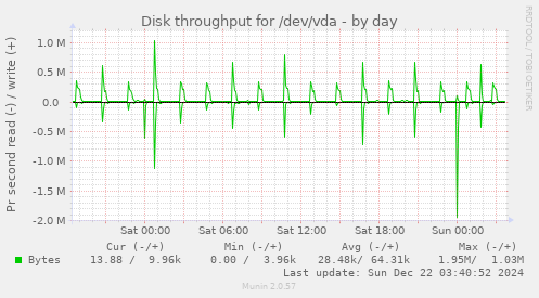 Disk throughput for /dev/vda